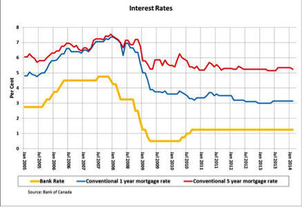 Historical Mortgage Rates Canada Chart